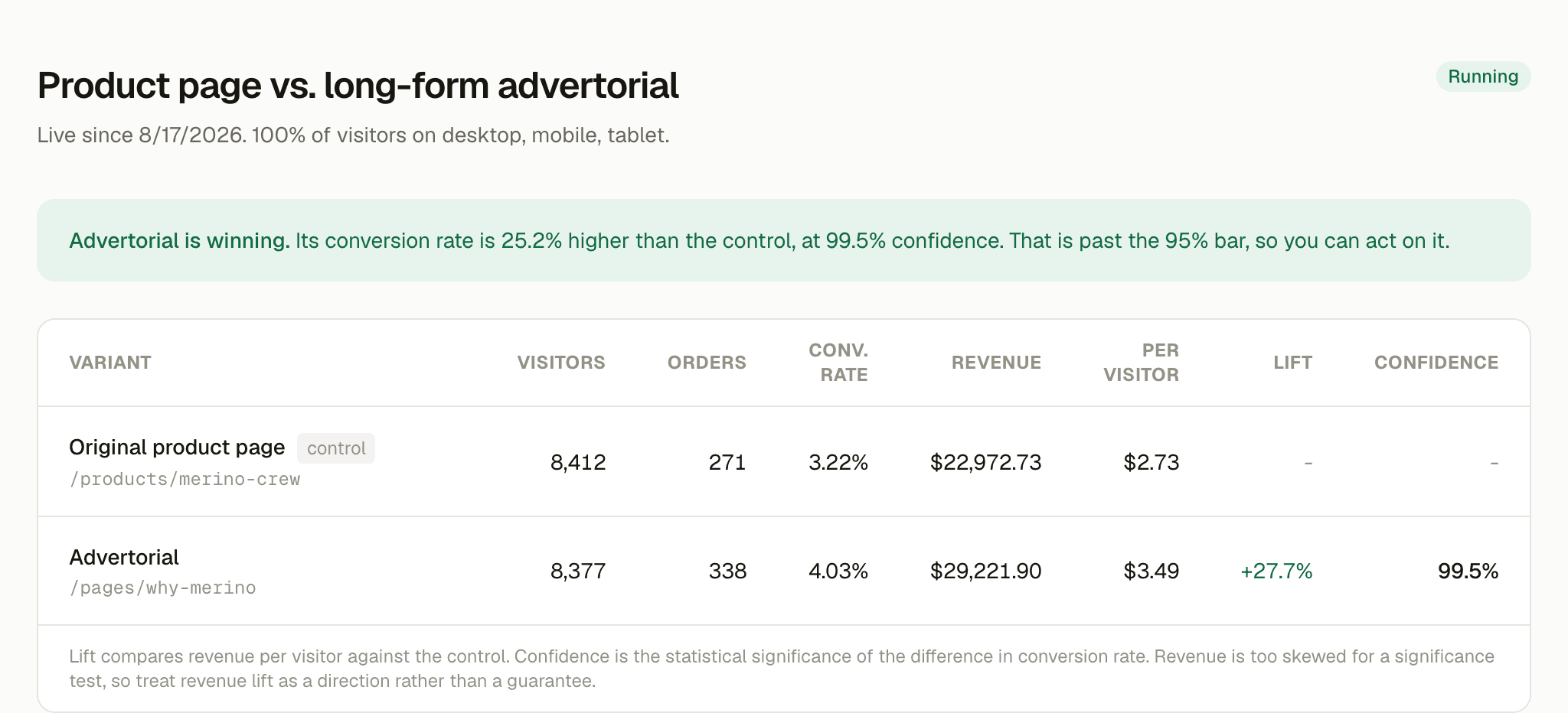 A VariantPro test comparing a product page against an advertorial, showing visitors, orders, conversion rate, revenue per visitor and statistical confidence for each.